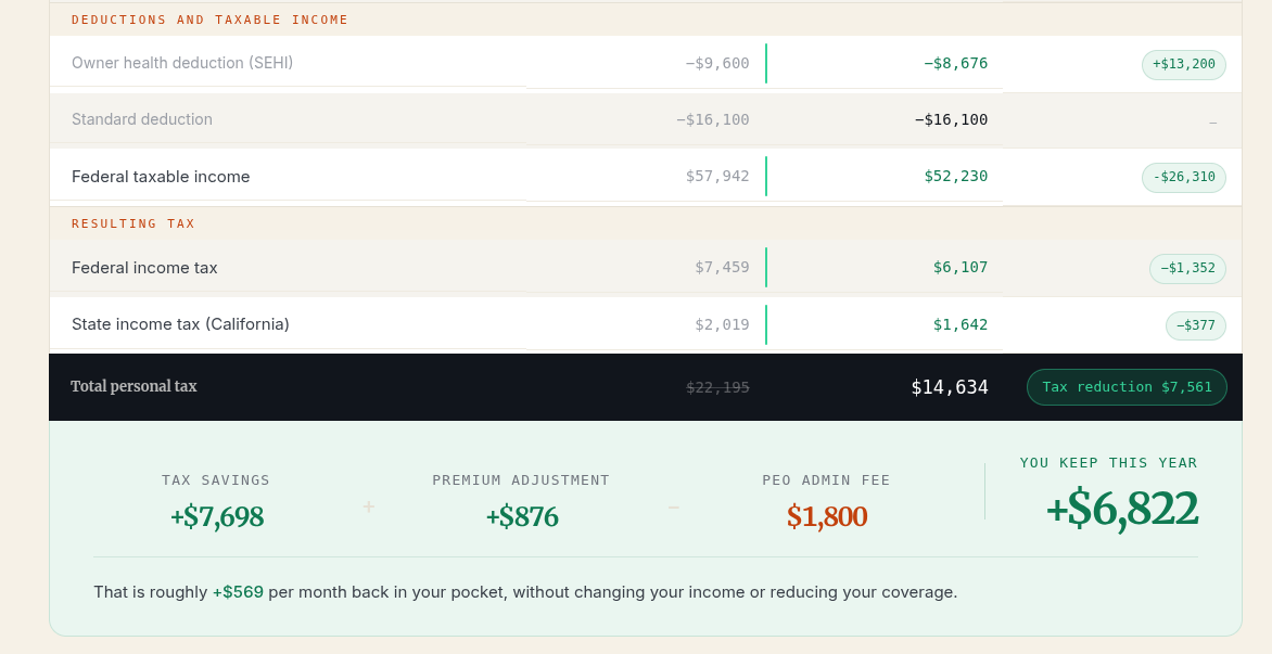 Preview of your personalized 2026 PEO tax breakdown: deductions, resulting tax, total personal tax, and what you keep this year.
